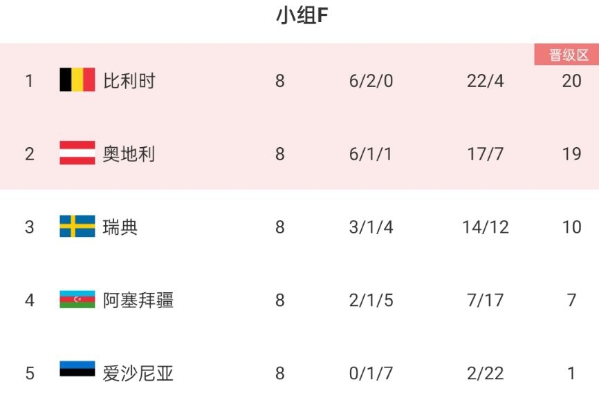 欧预赛F组收官：比利时8战不败头名出线，朗尼克率奥地利第二晋级