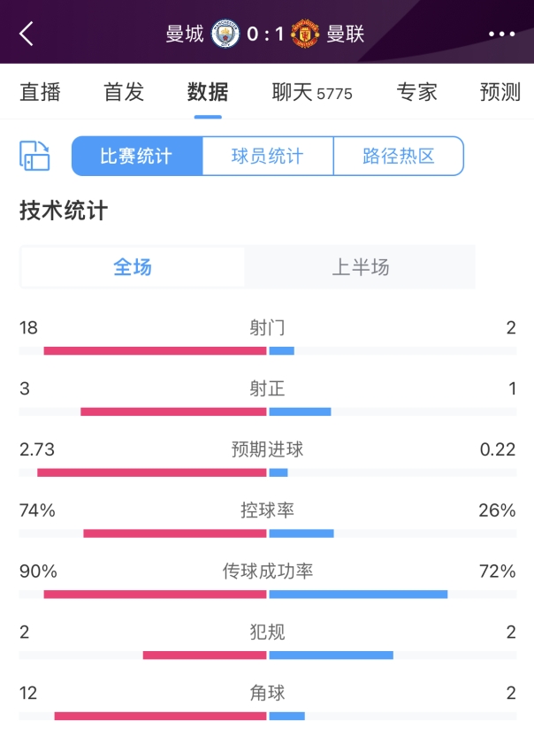 曼市德比半场数据：曼城射门18-2但仅3次射正，比分曼联1-0领先
