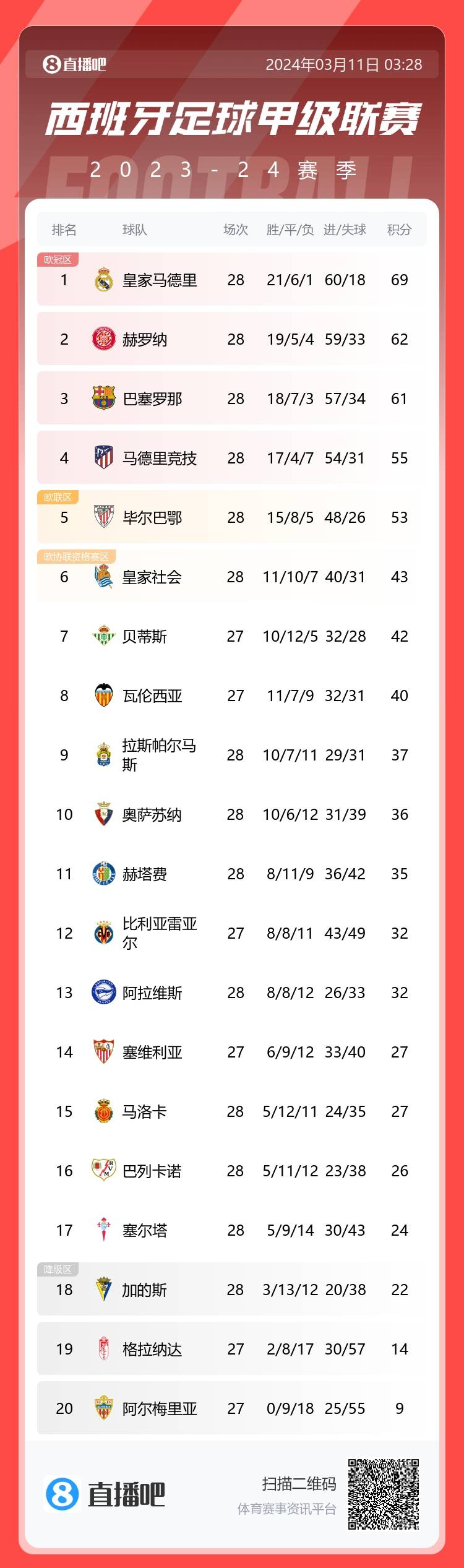 西甲积分榜：皇马联赛22轮不败，7分优势领跑
